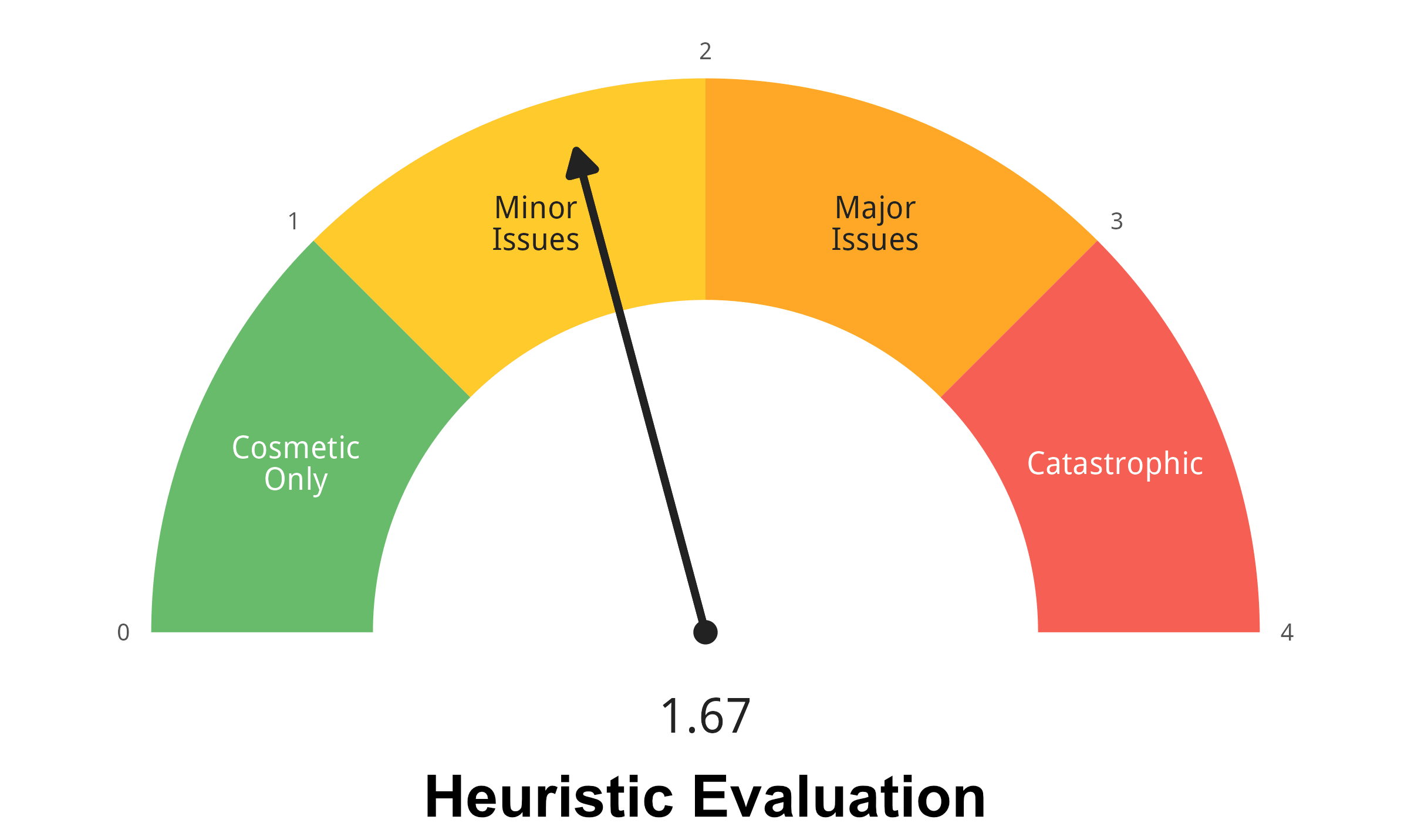 Heuristic mean 1.67