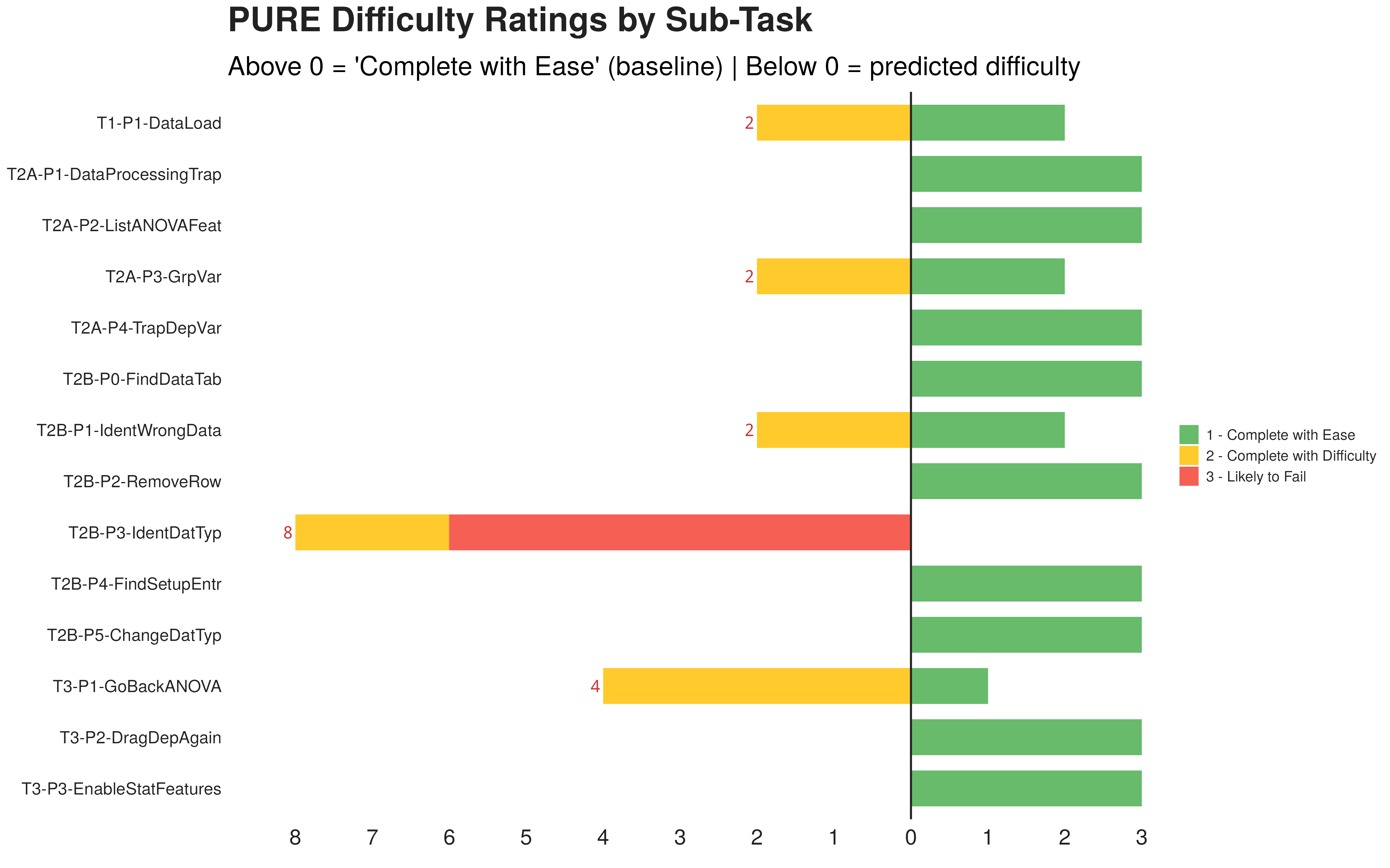 PURE difficulty by subtask