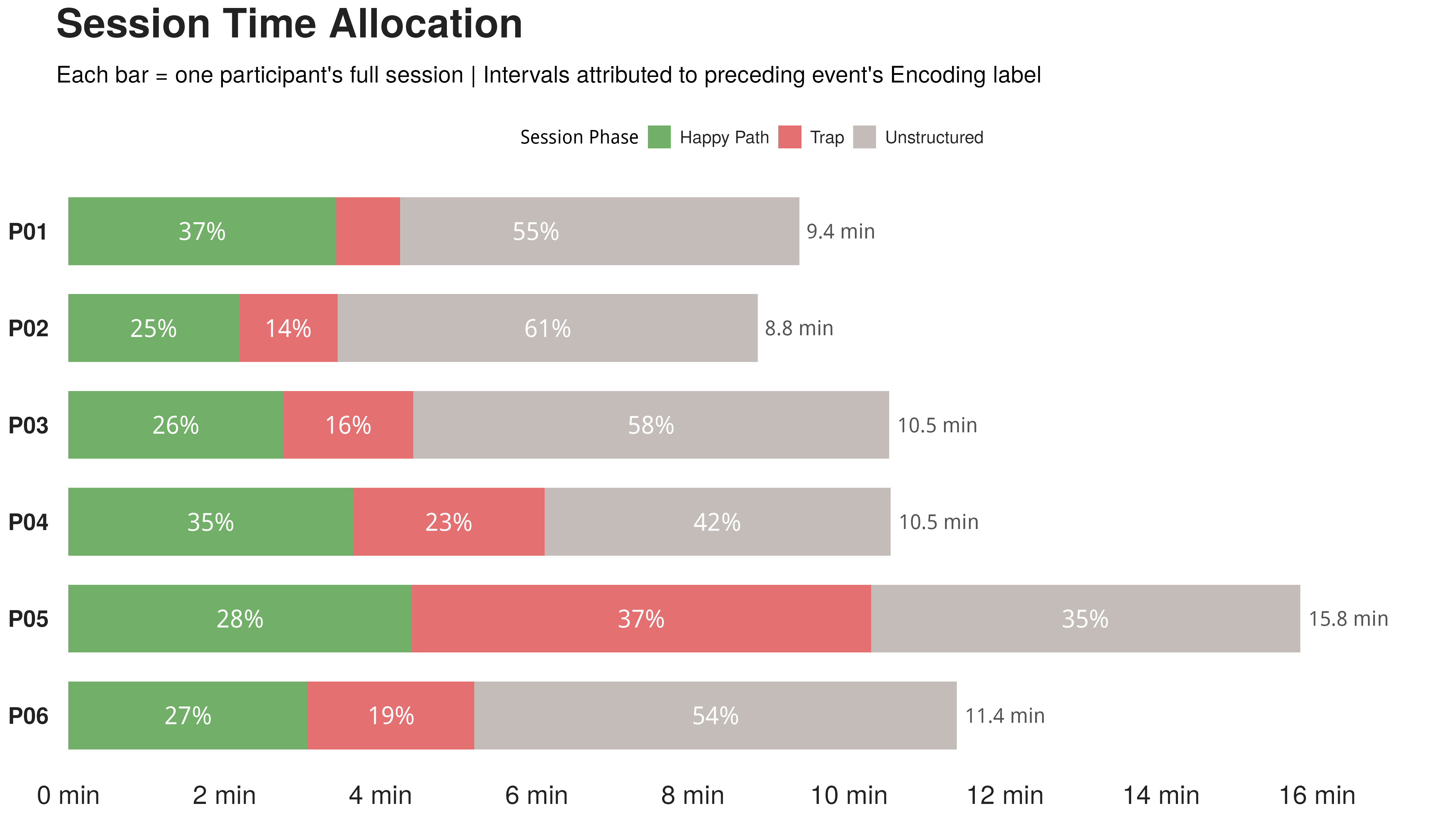 Session time allocation per participant