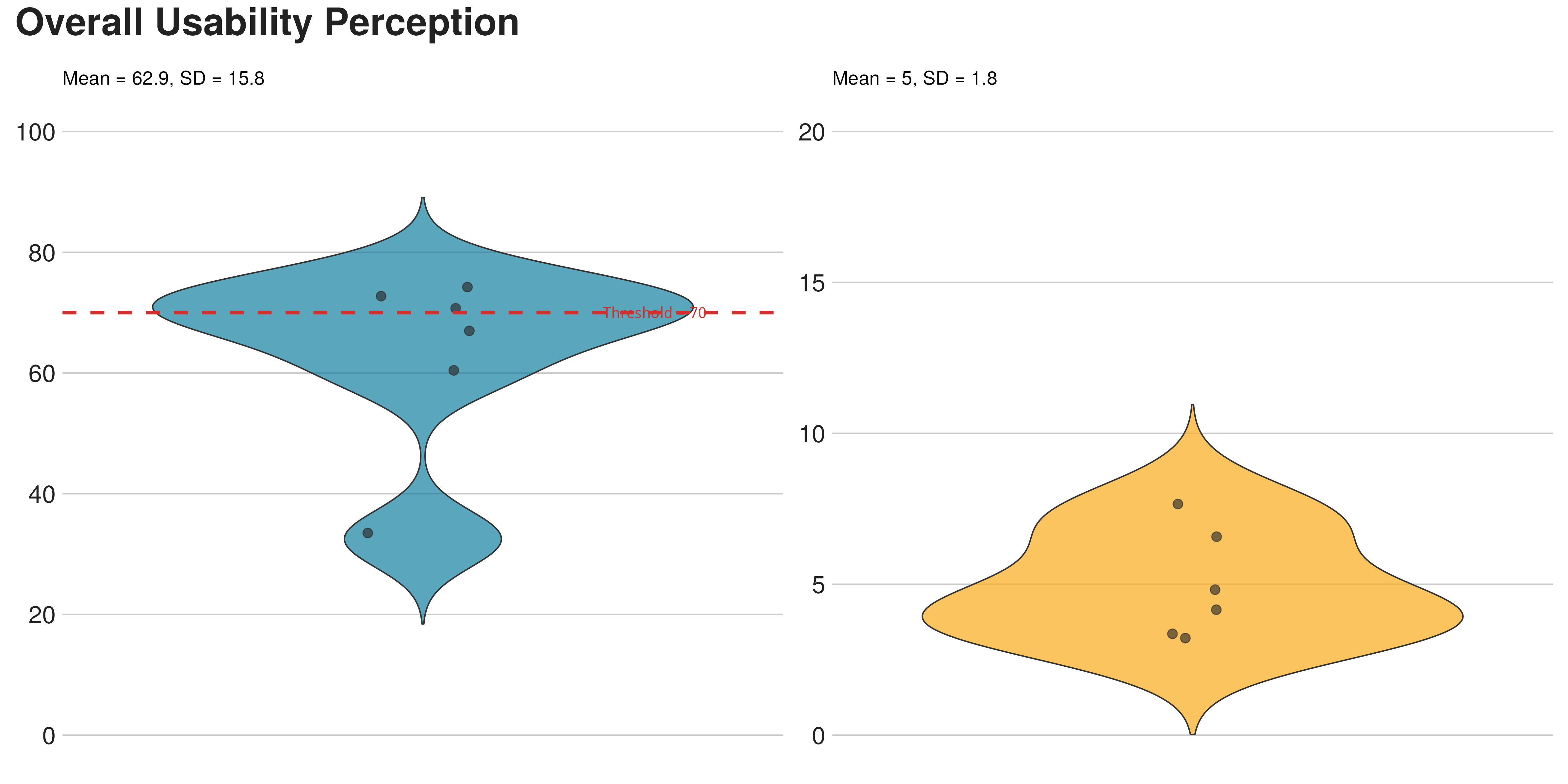 SUS and TLX distribution
